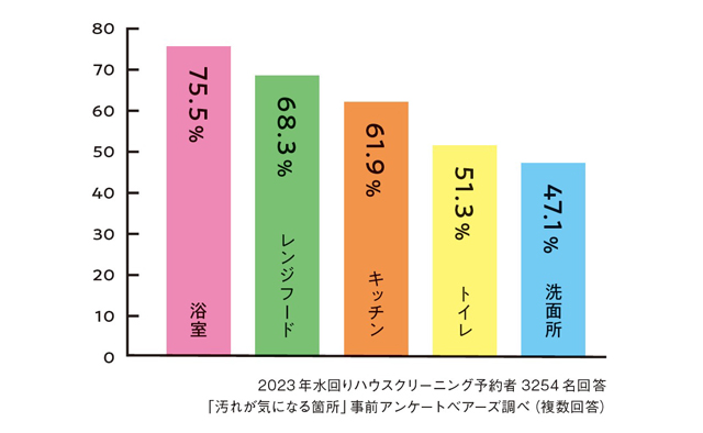 【アエルデ限定価格】細かい汚れも「ベアーズ」にお任せ！～ハウスクリーニングで年末までに家中すっきり～特集